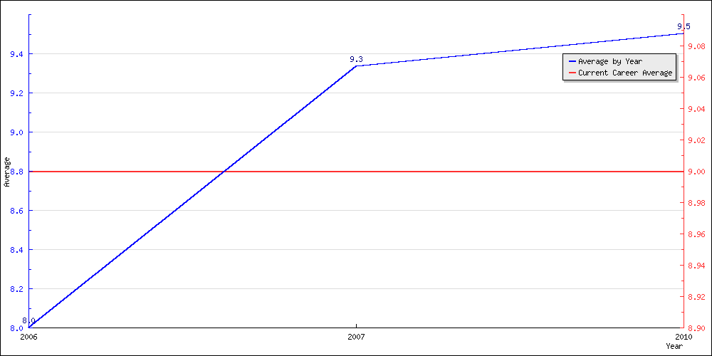 Batting Average by Year