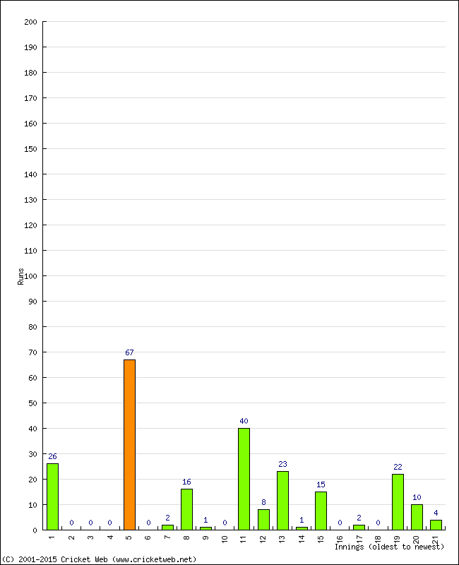 Batting Performance Innings by Innings