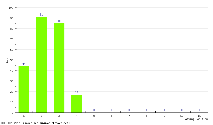 Runs by Batting Position