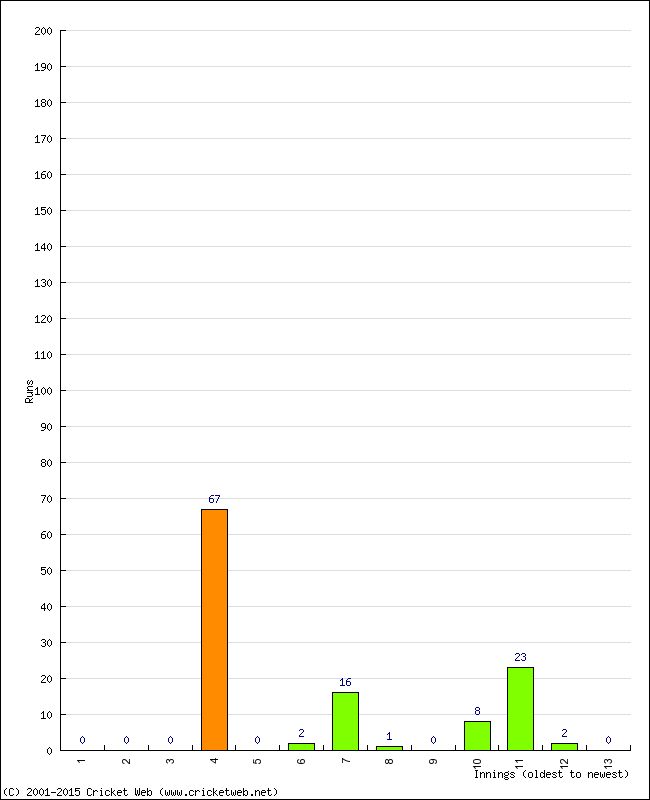 Batting Performance Innings by Innings - Away