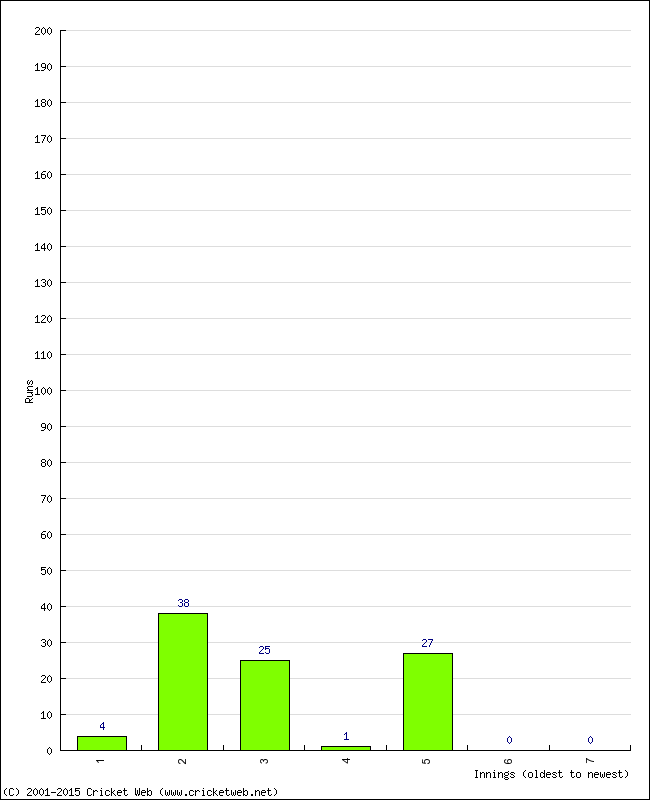 Batting Performance Innings by Innings