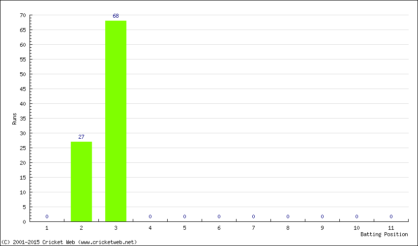 Runs by Batting Position