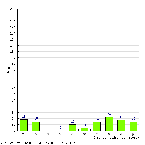 Batting Recent Scores