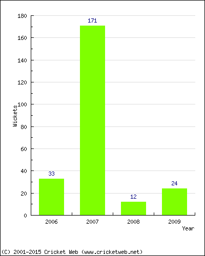 Runs by Year