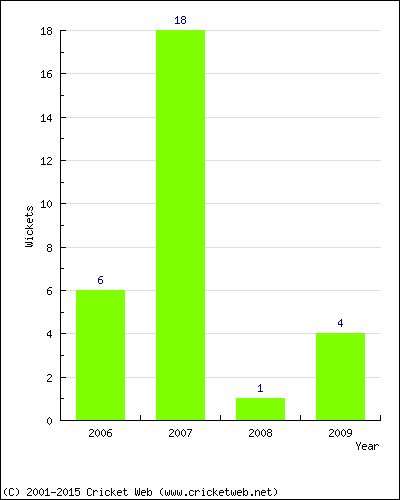 Wickets by Year