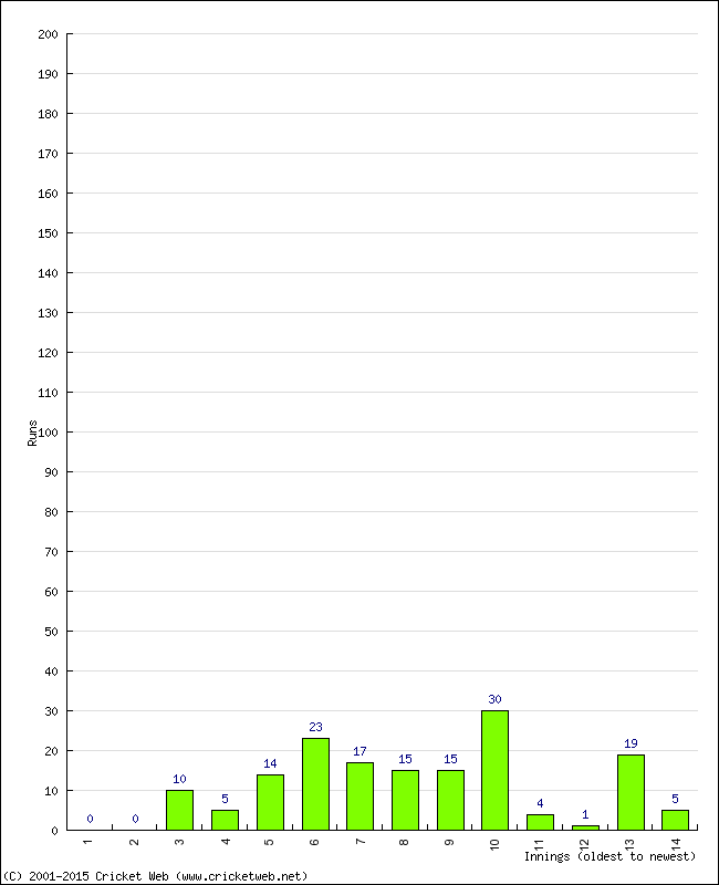 Batting Performance Innings by Innings - Away