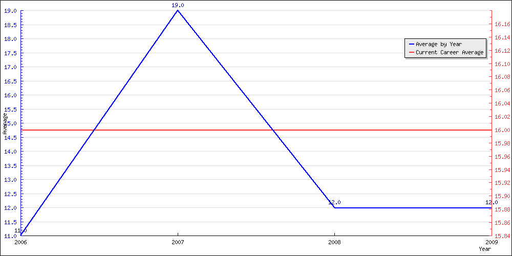 Batting Average by Year