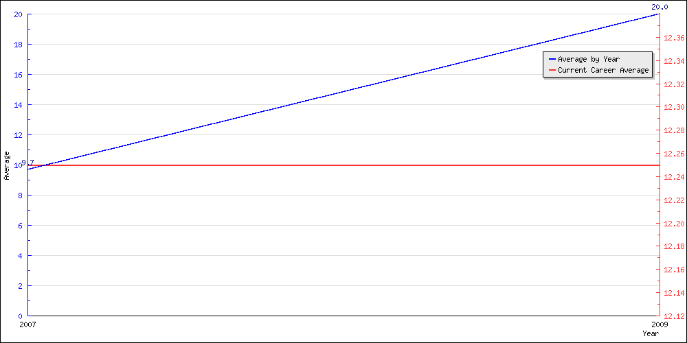 Bowling Average by Year