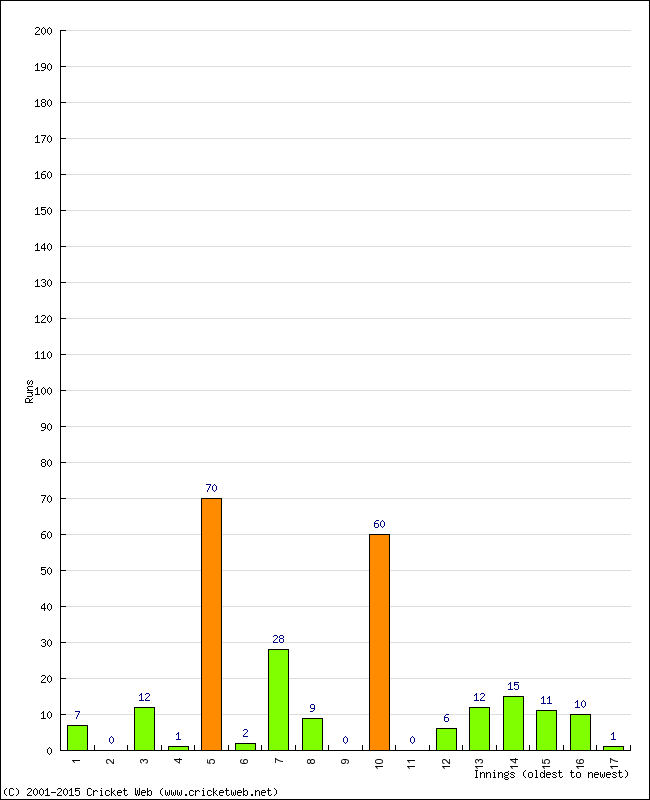 Batting Performance Innings by Innings