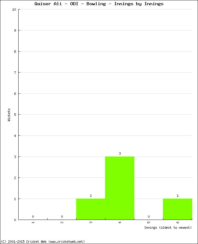 Bowling Performance Innings by Innings