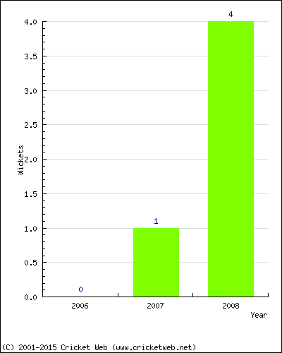 Wickets by Year