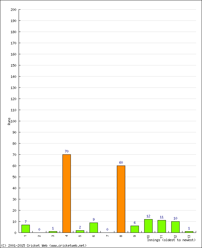 Batting Performance Innings by Innings - Home