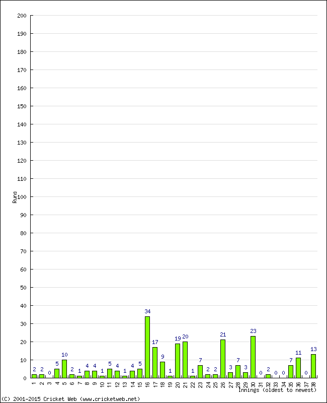 Batting Performance Innings by Innings