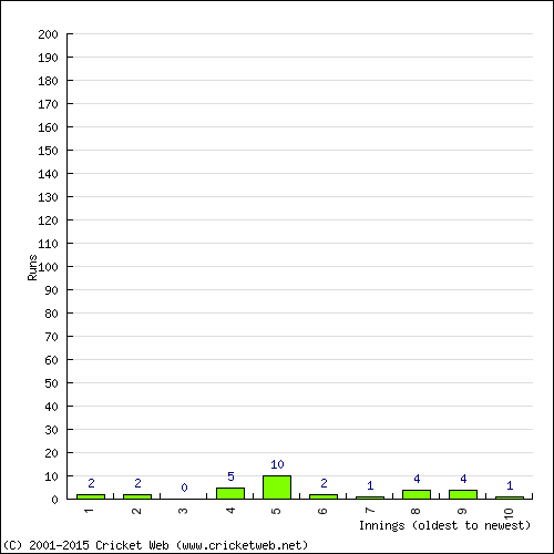 Batting Recent Scores