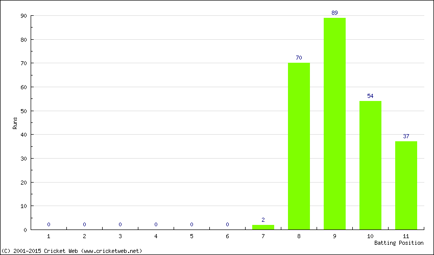 Runs by Batting Position