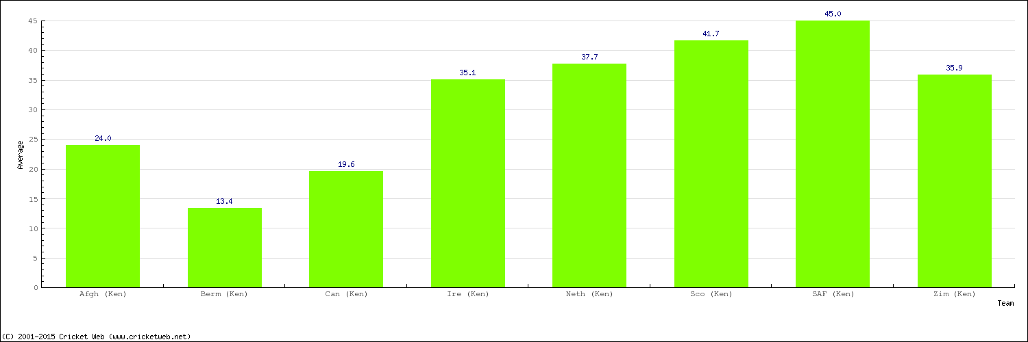 Bowling Average by Country