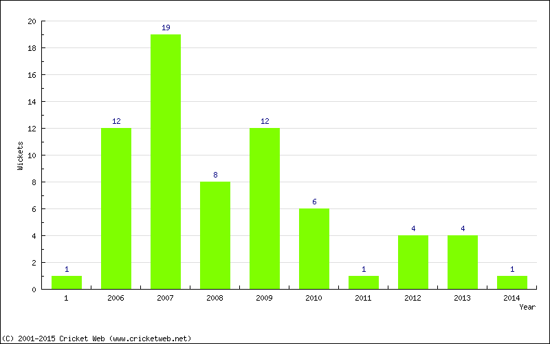 Wickets by Year