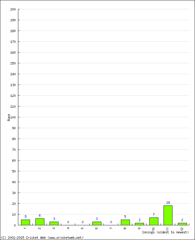 Batting Performance Innings by Innings