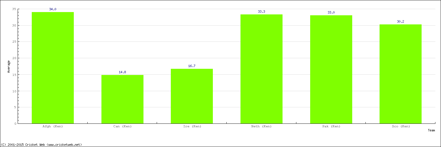 Bowling Average by Country