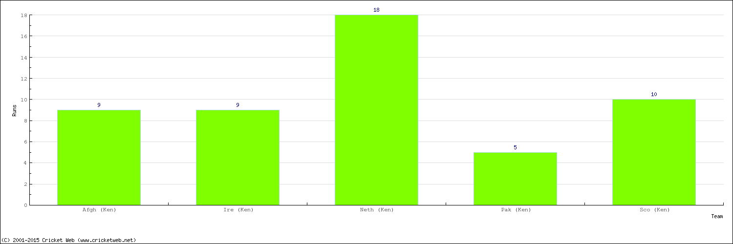 Runs by Country