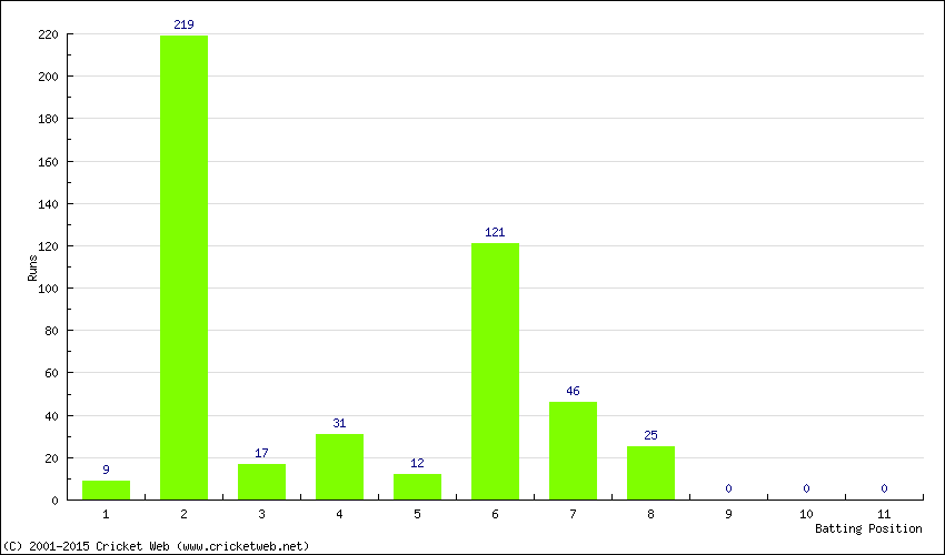 Runs by Batting Position