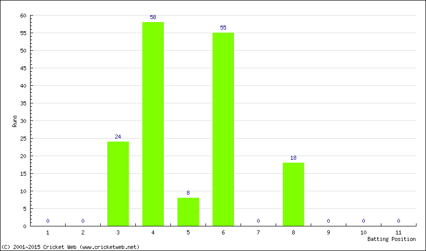 Runs by Batting Position