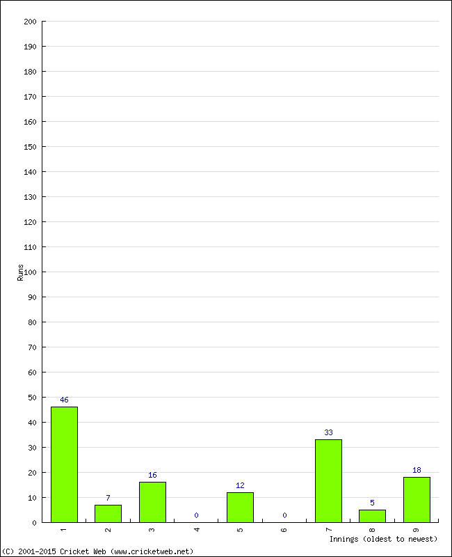 Batting Performance Innings by Innings