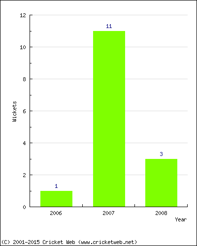 Wickets by Year