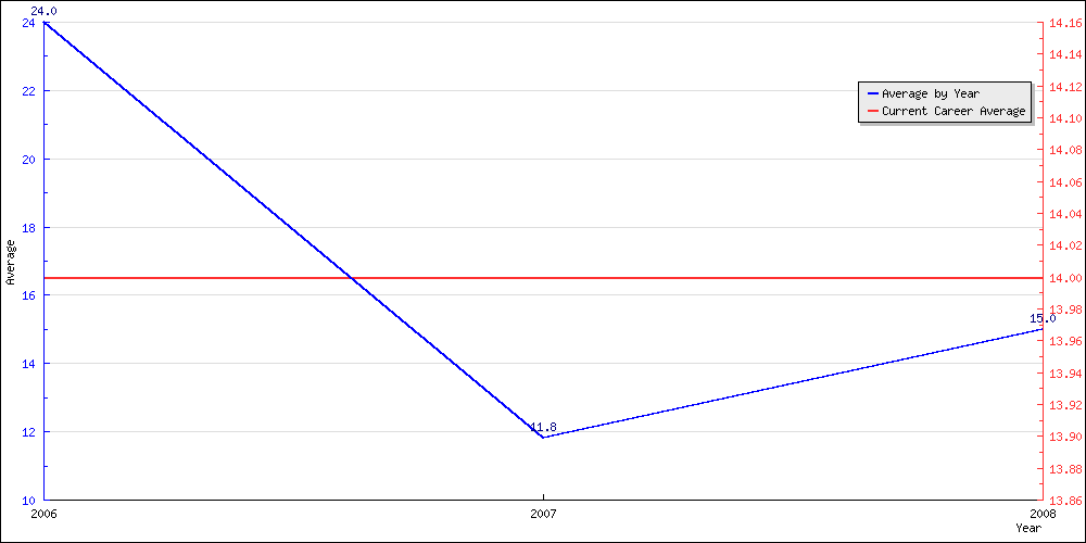 Batting Average by Year