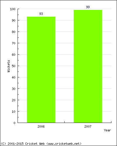 Runs by Year