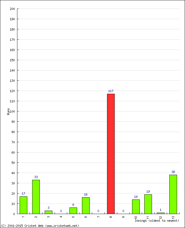 Batting Performance Innings by Innings