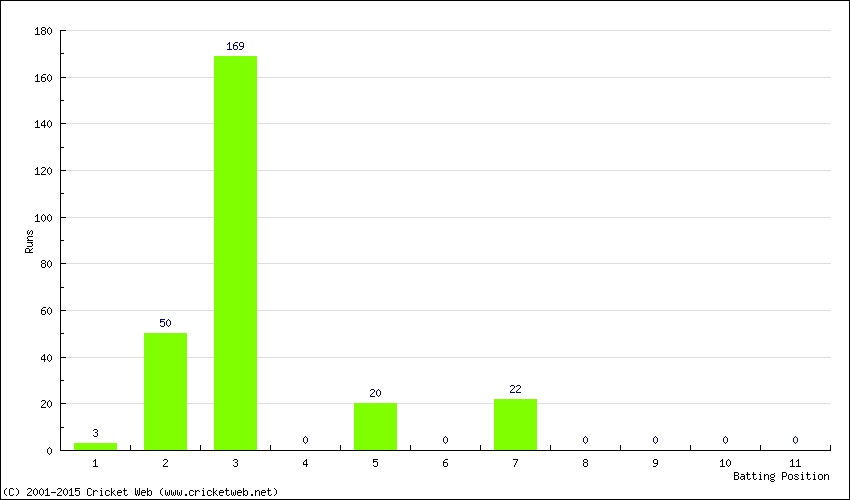 Runs by Batting Position