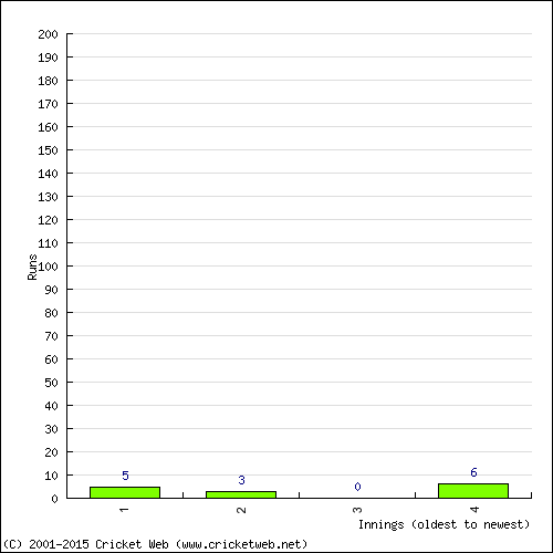 Batting Recent Scores