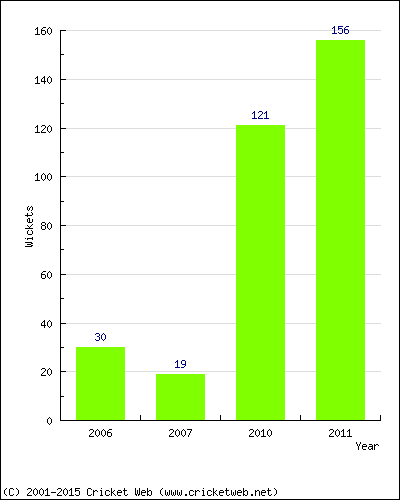 Runs by Year