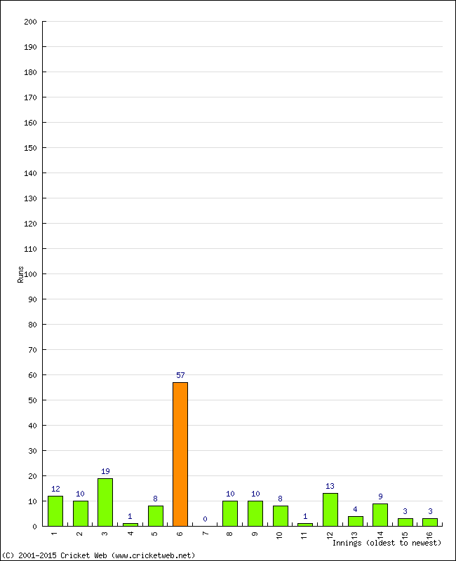 Batting Performance Innings by Innings - Home