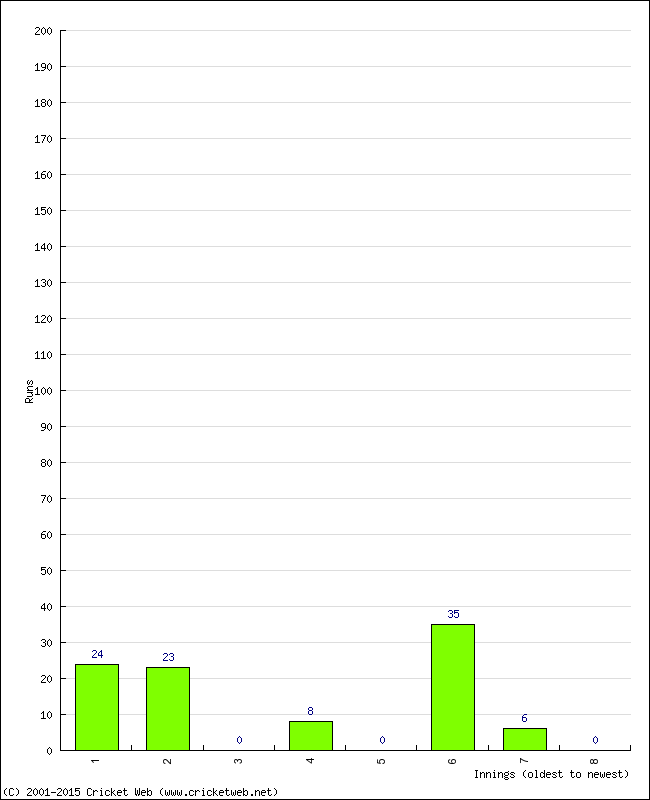 Batting Performance Innings by Innings