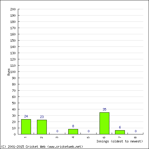 Batting Recent Scores