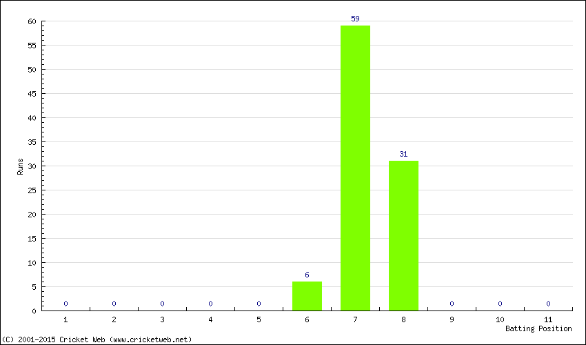 Runs by Batting Position