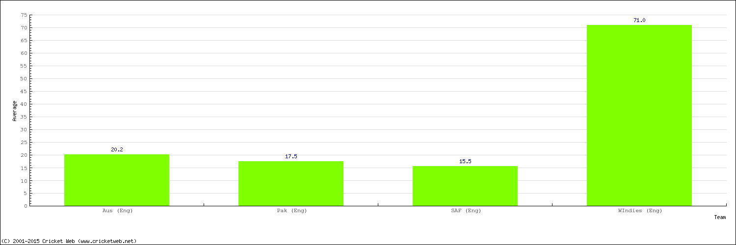 Bowling Average by Country