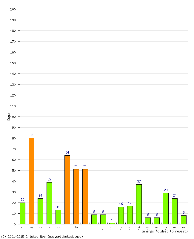 Batting Performance Innings by Innings