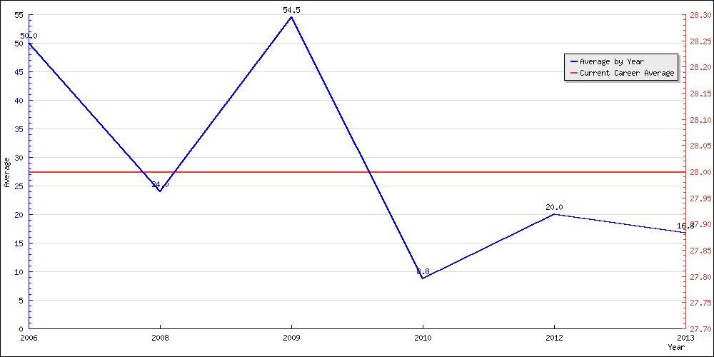 Batting Average by Year