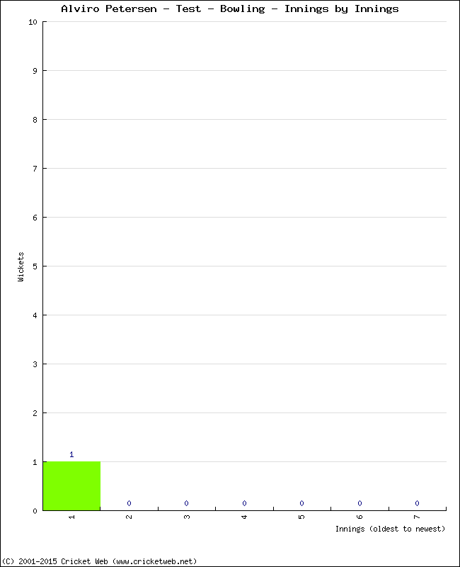 Bowling Performance Innings by Innings