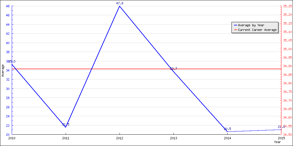 Batting Average by Year