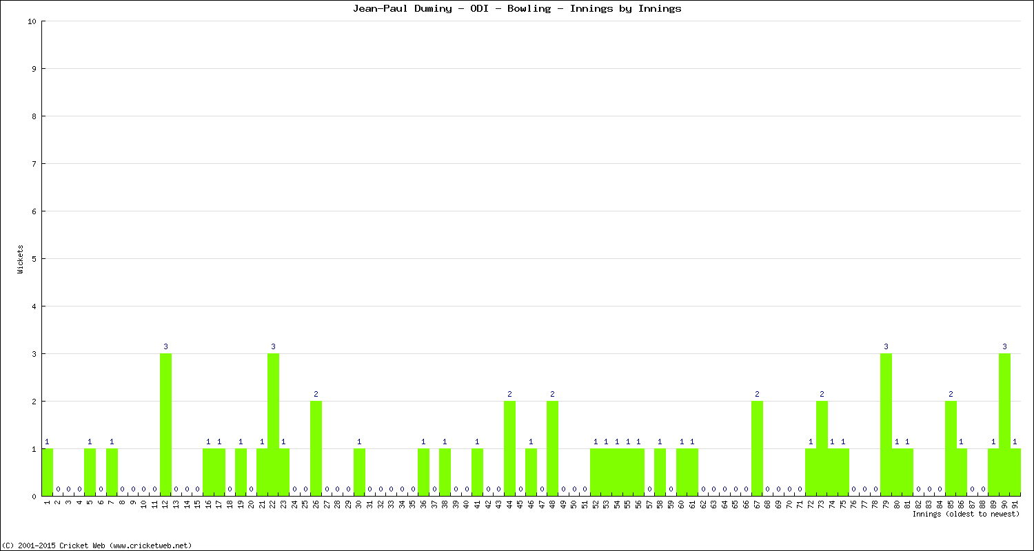 Bowling Performance Innings by Innings