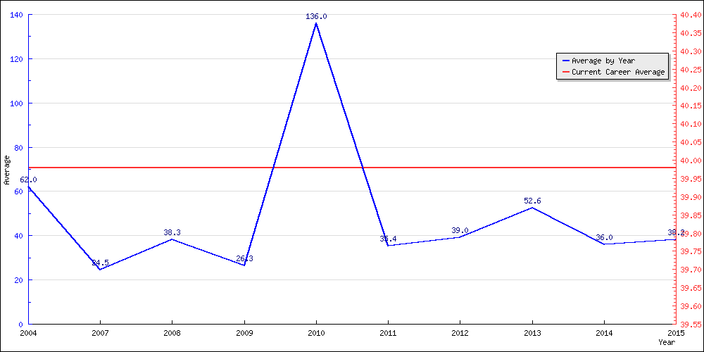 Bowling Average by Year