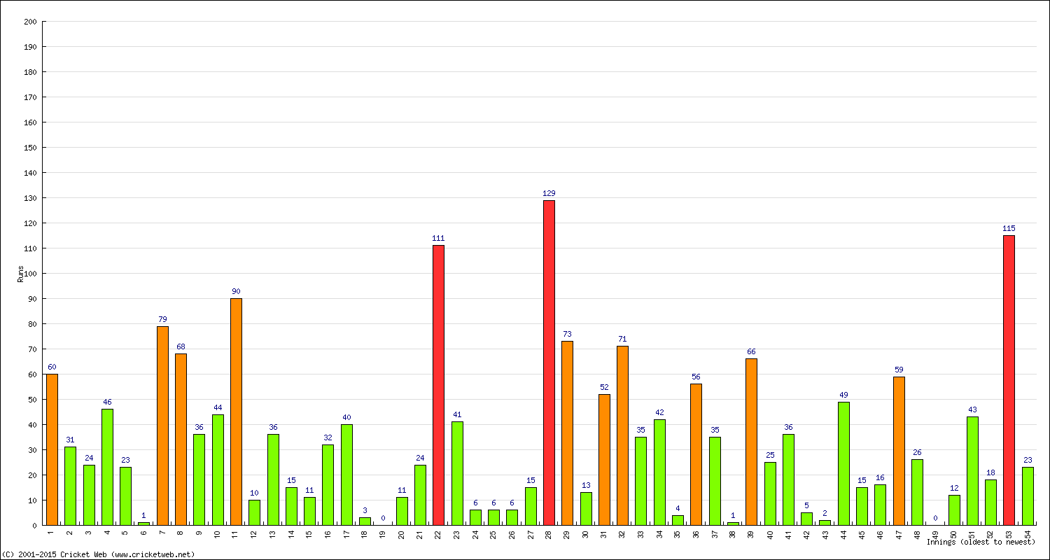 Batting Performance Innings by Innings - Home