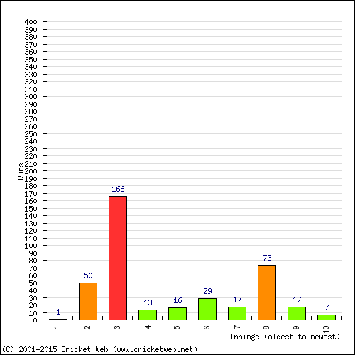 Batting Recent Scores