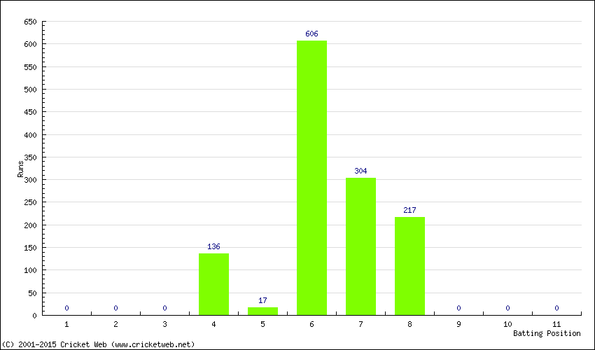 Runs by Batting Position