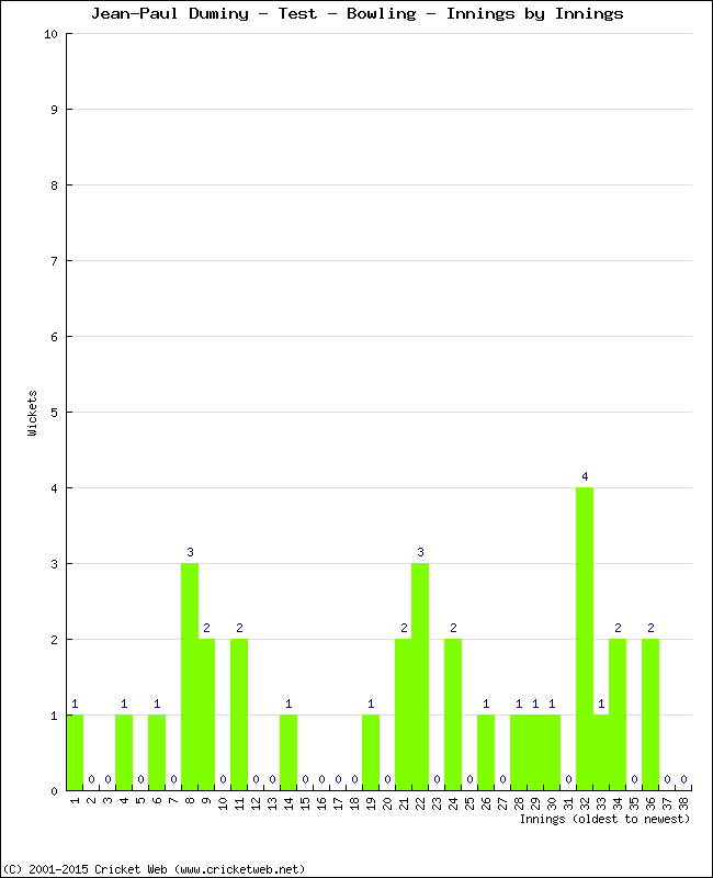 Bowling Performance Innings by Innings