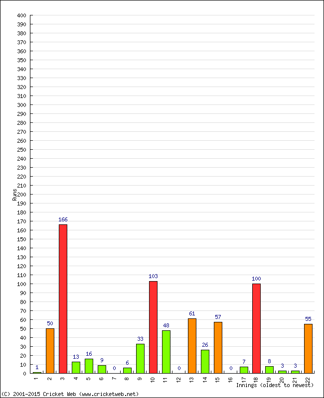 Batting Performance Innings by Innings - Away